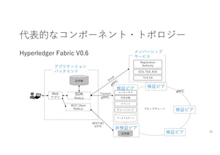 代表的なコンポーネント・トポロジー
Hyperledger Fabric V0.6
11
ブロックチェーン
Web
アプリ
SDK
Node.js
検証ピア
検証ピア
アプリケーション
バックエンド
証明書
検証ピア
検証ピア
Transact
ECA, TCA, ACA
TLS-CA
コンセンサス
共有台帳
ワールドステート
チェーンコード
イベント
メンバーシップ
サービス
Registration
Authority
REST Client
Node.js
REST(※)
HTTP
gRPC
gRPC
⾮検証ピア
証明書
 