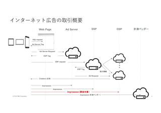 4© 2016 IBM Corporation
インターネット広告の取引概要
SSP DSP
・
・
・
Ad Server
SSP request
Impression
Impression
Impression（課金対象）
Creative（広告）
計測ベンダーWeb Page
http request
Ad Server Tag
Ad Server Request
SSP Tag
取引情報
Ad Request
DSP Tag
Impression（計測ベンダー）
 