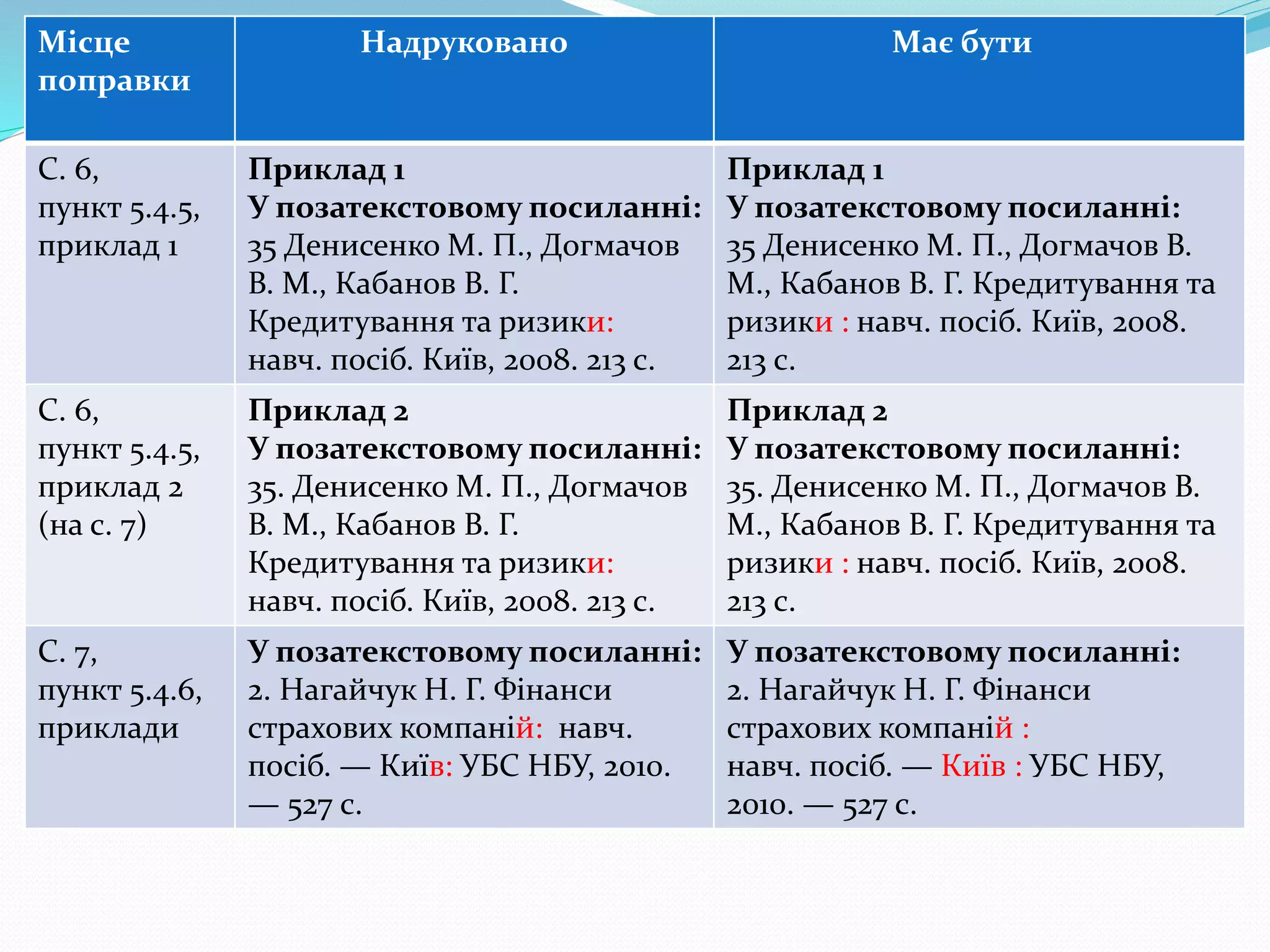 Місце
поправки
Надруковано Має бути
С. 6,
пункт 5.4.5,
приклад 1
Приклад 1
У позатекстовому посиланні:
35 Денисенко М. П., Догмачов
В. М., Кабанов В. Г.
Кредитування та ризики:
навч. посіб. Київ, 2008. 213 с.
Приклад 1
У позатекстовому посиланні:
35 Денисенко М. П., Догмачов В.
М., Кабанов В. Г. Кредитування та
ризики : навч. посіб. Київ, 2008.
213 с.
С. 6,
пункт 5.4.5,
приклад 2
(на с. 7)
Приклад 2
У позатекстовому посиланні:
35. Денисенко М. П., Догмачов
В. М., Кабанов В. Г.
Кредитування та ризики:
навч. посіб. Київ, 2008. 213 с.
Приклад 2
У позатекстовому посиланні:
35. Денисенко М. П., Догмачов В.
М., Кабанов В. Г. Кредитування та
ризики : навч. посіб. Київ, 2008.
213 с.
С. 7,
пункт 5.4.6,
приклади
У позатекстовому посиланні:
2. Нагайчук Н. Г. Фінанси
страхових компаній: навч.
посіб. — Київ: УБС НБУ, 2010.
— 527 с.
У позатекстовому посиланні:
2. Нагайчук Н. Г. Фінанси
страхових компаній :
навч. посіб. — Київ : УБС НБУ,
2010. — 527 с.
 