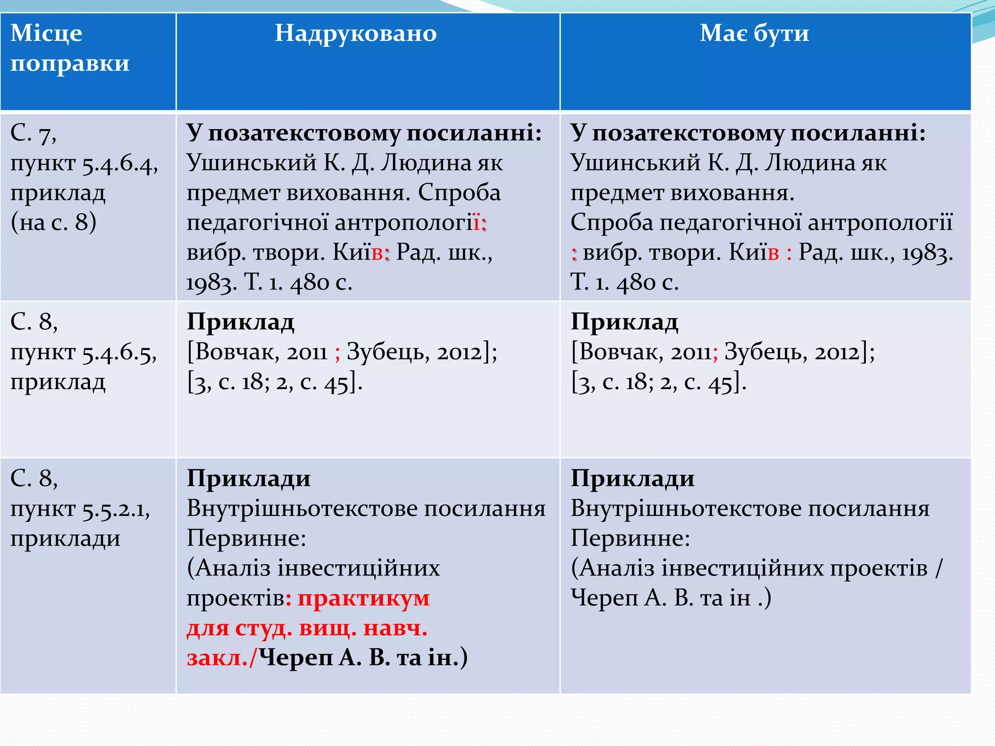 Місце
поправки
Надруковано Має бути
С. 7,
пункт 5.4.6.4,
приклад
(на с. 8)
У позатекстовому посиланні:
Ушинський К. Д. Людина як
предмет виховання. Спроба
педагогічної антропології:
вибр. твори. Київ: Рад. шк.,
1983. Т. 1. 480 с.
У позатекстовому посиланні:
Ушинський К. Д. Людина як
предмет виховання.
Спроба педагогічної антропології
: вибр. твори. Київ : Рад. шк., 1983.
Т. 1. 480 с.
С. 8,
пункт 5.4.6.5,
приклад
Приклад
[Вовчак, 2011 ; Зубець, 2012];
[3, с. 18; 2, с. 45].
Приклад
[Вовчак, 2011; Зубець, 2012];
[3, с. 18; 2, с. 45].
С. 8,
пункт 5.5.2.1,
приклади
Приклади
Внутрішньотекстове посилання
Первинне:
(Аналіз інвестиційних
проектів: практикум
для студ. вищ. навч.
закл./Череп А. В. та ін.)
Приклади
Внутрішньотекстове посилання
Первинне:
(Аналіз інвестиційних проектів /
Череп А. В. та ін .)
 