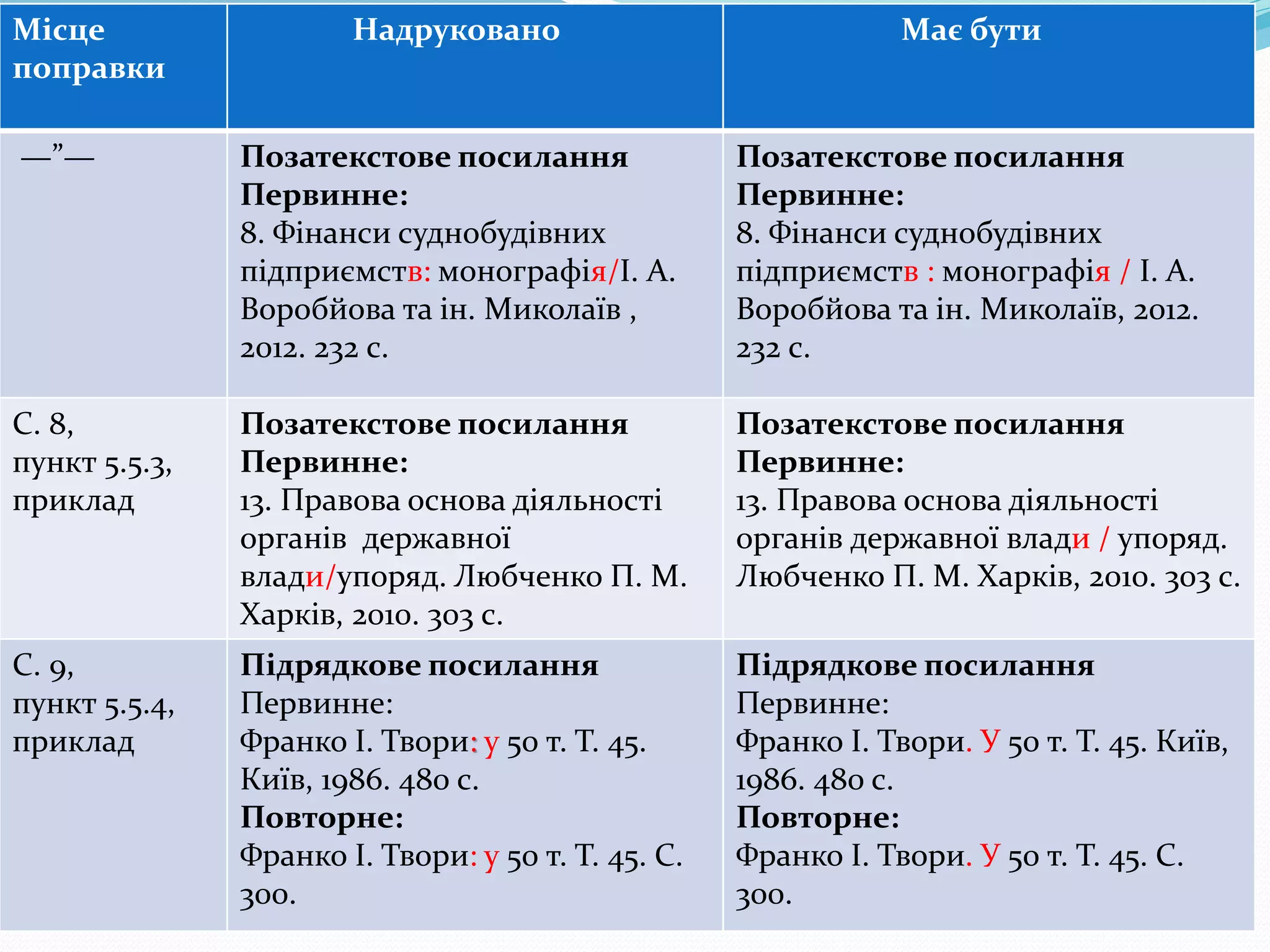 Місце
поправки
Надруковано Має бути
—”— Позатекстове посилання
Первинне:
8. Фінанси суднобудівних
підприємств: монографія/І. А.
Воробйова та ін. Миколаїв ,
2012. 232 с.
Позатекстове посилання
Первинне:
8. Фінанси суднобудівних
підприємств : монографія / І. А.
Воробйова та ін. Миколаїв, 2012.
232 с.
С. 8,
пункт 5.5.3,
приклад
Позатекстове посилання
Первинне:
13. Правова основа діяльності
органів державної
влади/упоряд. Любченко П. М.
Харків, 2010. 303 с.
Позатекстове посилання
Первинне:
13. Правова основа діяльності
органів державної влади / упоряд.
Любченко П. М. Харків, 2010. 303 с.
С. 9,
пункт 5.5.4,
приклад
Підрядкове посилання
Первинне:
Франко І. Твори: у 50 т. Т. 45.
Київ, 1986. 480 с.
Повторне:
Франко І. Твори: у 50 т. Т. 45. С.
300.
Підрядкове посилання
Первинне:
Франко І. Твори. У 50 т. Т. 45. Київ,
1986. 480 с.
Повторне:
Франко І. Твори. У 50 т. Т. 45. С.
300.
 