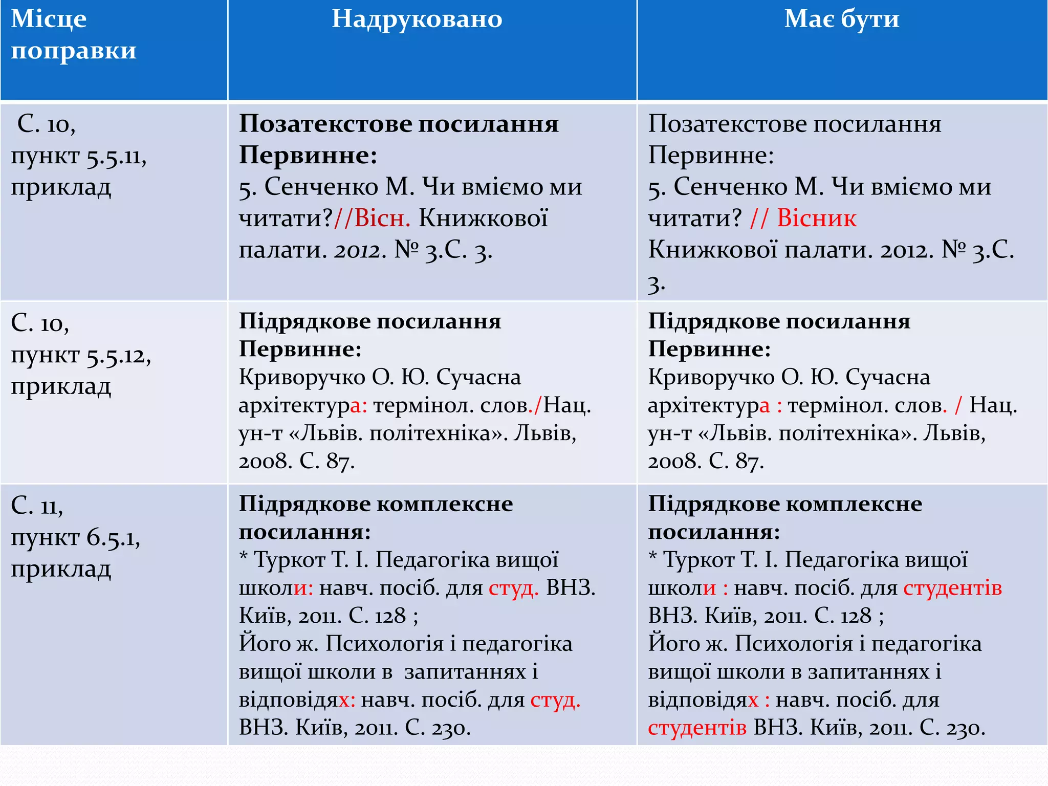 Місце
поправки
Надруковано Має бути
С. 10,
пункт 5.5.11,
приклад
Позатекстове посилання
Первинне:
5. Сенченко М. Чи вміємо ми
читати?//Вісн. Книжкової
палати. 2012. № 3.С. 3.
Позатекстове посилання
Первинне:
5. Сенченко М. Чи вміємо ми
читати? // Вісник
Книжкової палати. 2012. № 3.С.
3.
С. 10,
пункт 5.5.12,
приклад
Підрядкове посилання
Первинне:
Криворучко О. Ю. Сучасна
архітектура: термінол. слов./Нац.
ун-т «Львів. політехніка». Львів,
2008. С. 87.
Підрядкове посилання
Первинне:
Криворучко О. Ю. Сучасна
архітектура : термінол. слов. / Нац.
ун-т «Львів. політехніка». Львів,
2008. С. 87.
С. 11,
пункт 6.5.1,
приклад
Підрядкове комплексне
посилання:
* Туркот Т. І. Педагогіка вищої
школи: навч. посіб. для студ. ВНЗ.
Київ, 2011. C. 128 ;
Його ж. Психологія і педагогіка
вищої школи в запитаннях і
відповідях: навч. посіб. для студ.
ВНЗ. Київ, 2011. С. 230.
Підрядкове комплексне
посилання:
* Туркот Т. І. Педагогіка вищої
школи : навч. посіб. для студентів
ВНЗ. Київ, 2011. C. 128 ;
Його ж. Психологія і педагогіка
вищої школи в запитаннях і
відповідях : навч. посіб. для
студентів ВНЗ. Київ, 2011. С. 230.
 