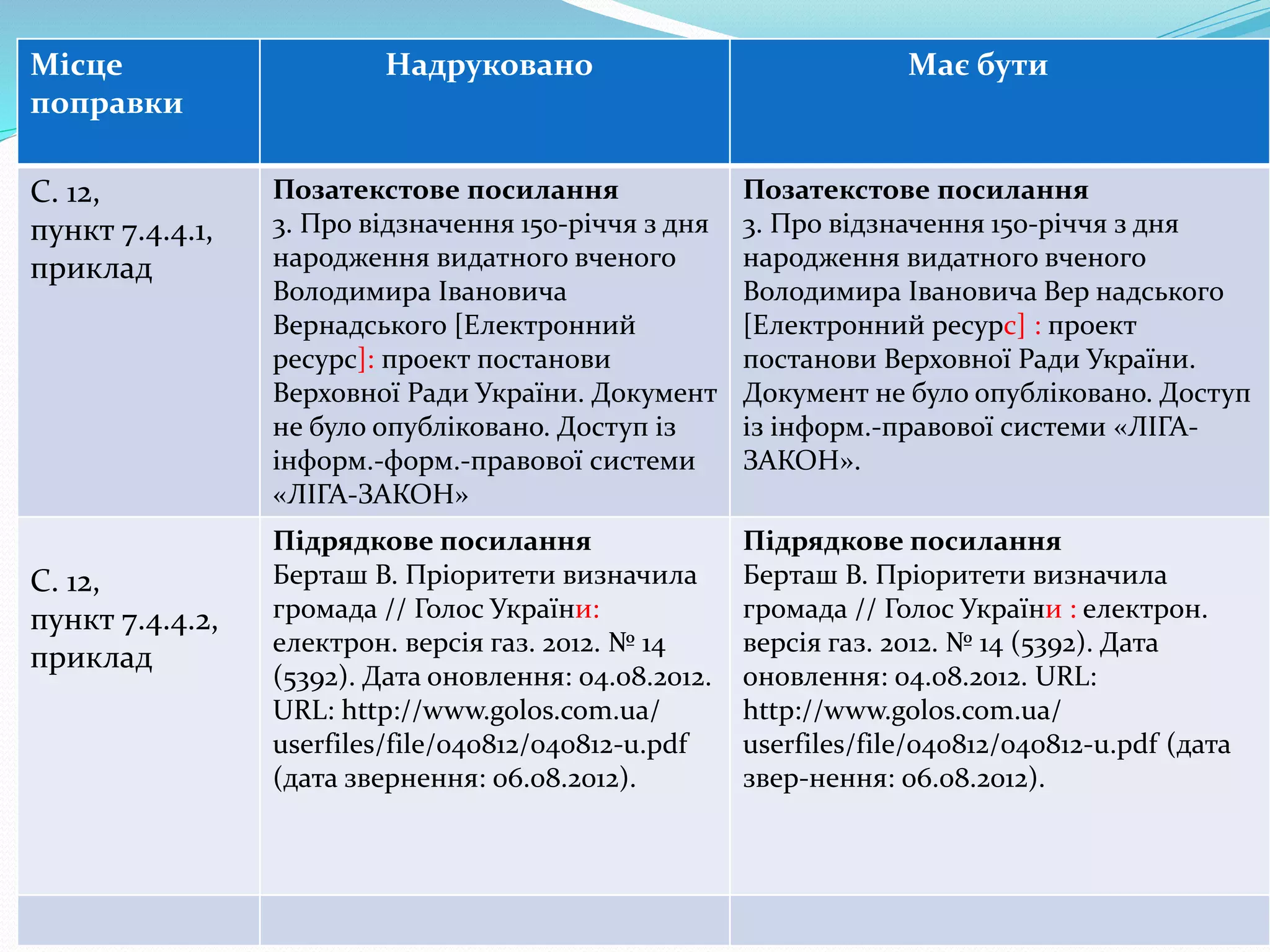Місце
поправки
Надруковано Має бути
С. 12,
пункт 7.4.4.1,
приклад
Позатекстове посилання
3. Про відзначення 150-річчя з дня
народження видатного вченого
Володимира Івановича
Вернадського [Електронний
ресурс]: проект постанови
Верховної Ради України. Документ
не було опубліковано. Доступ із
інформ.-форм.-правової системи
«ЛІГА-ЗАКОН»
Позатекстове посилання
3. Про відзначення 150-річчя з дня
народження видатного вченого
Володимира Івановича Вер надського
[Електронний ресурс] : проект
постанови Верховної Ради України.
Документ не було опубліковано. Доступ
із інформ.-правової системи «ЛІГА-
ЗАКОН».
С. 12,
пункт 7.4.4.2,
приклад
Підрядкове посилання
Берташ В. Пріоритети визначила
громада // Голос України:
електрон. версія газ. 2012. № 14
(5392). Дата оновлення: 04.08.2012.
URL: http://www.golos.com.ua/
userfiles/file/040812/040812-u.pdf
(дата звернення: 06.08.2012).
Підрядкове посилання
Берташ В. Пріоритети визначила
громада // Голос України : електрон.
версія газ. 2012. № 14 (5392). Дата
оновлення: 04.08.2012. URL:
http://www.golos.com.ua/
userfiles/file/040812/040812-u.pdf (дата
звер-нення: 06.08.2012).
 