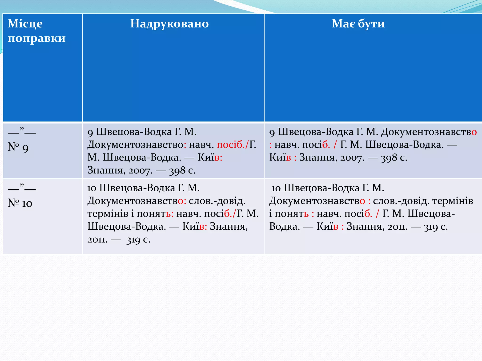 Місце
поправки
Надруковано Має бути
—”—
№ 9
9 Швецова-Водка Г. М.
Документознавство: навч. посіб./Г.
М. Швецова-Водка. — Київ:
Знання, 2007. — 398 с.
9 Швецова-Водка Г. М. Документознавство
: навч. посіб. / Г. М. Швецова-Водка. —
Київ : Знання, 2007. — 398 с.
—”—
№ 10
10 Швецова-Водка Г. М.
Документознавство: слов.-довід.
термінів і понять: навч. посіб./Г. М.
Швецова-Водка. — Київ: Знання,
2011. — 319 с.
10 Швецова-Водка Г. М.
Документознавство : слов.-довід. термінів
і понять : навч. посіб. / Г. М. Швецова-
Водка. — Київ : Знання, 2011. — 319 с.
 