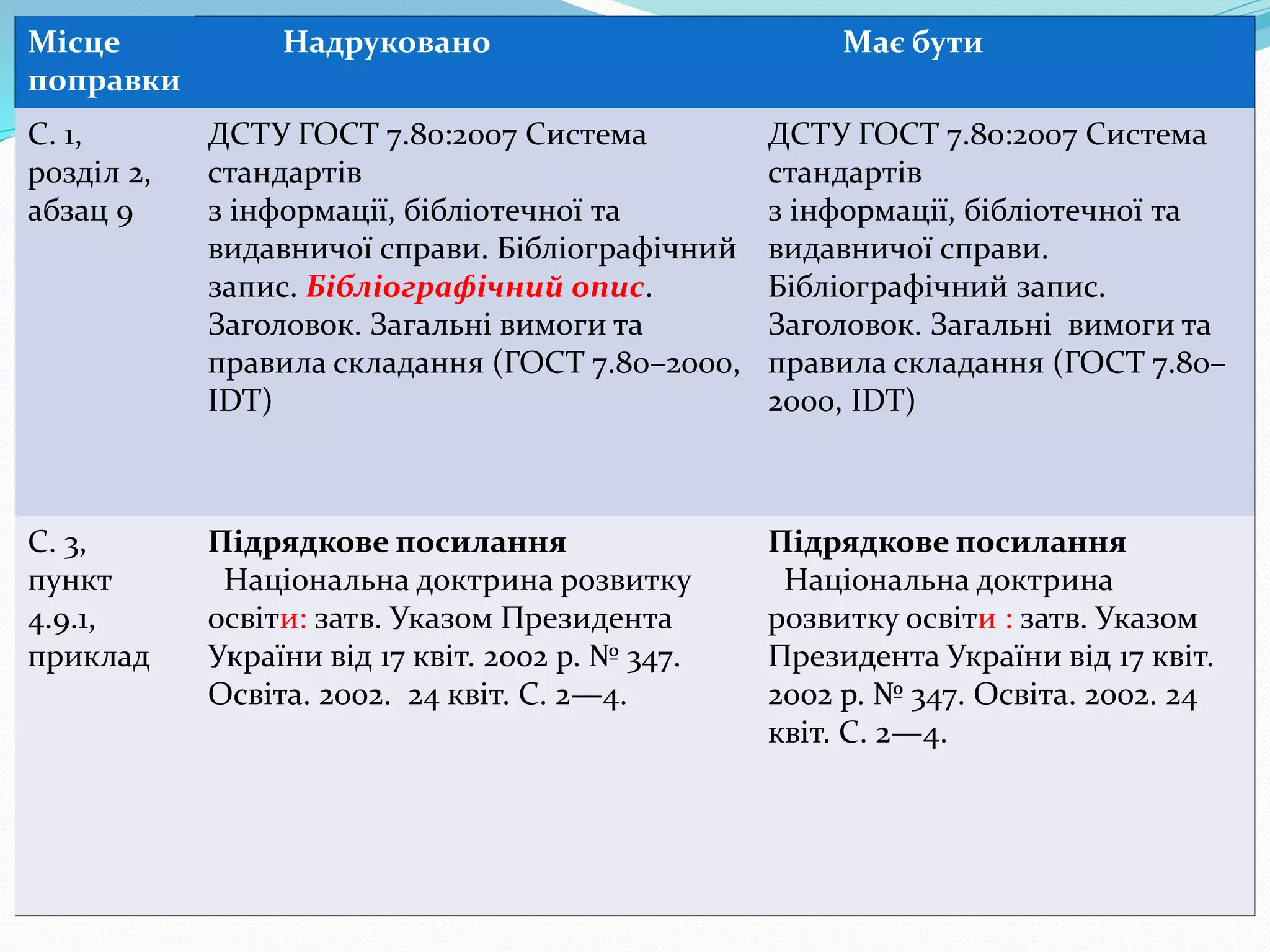 Місце
поправки
Надруковано Має бути
С. 1,
розділ 2,
абзац 9
ДСТУ ГОСТ 7.80:2007 Система
стандартів
з інформації, бібліотечної та
видавничої справи. Бібліографічний
запис. Бібліографічний опис.
Заголовок. Загальні вимоги та
правила складання (ГОСТ 7.80–2000,
IDT)
ДСТУ ГОСТ 7.80:2007 Система
стандартів
з інформації, бібліотечної та
видавничої справи.
Бібліографічний запис.
Заголовок. Загальні вимоги та
правила складання (ГОСТ 7.80–
2000, IDT)
С. 3,
пункт
4.9.1,
приклад
Підрядкове посилання
Національна доктрина розвитку
освіти: затв. Указом Президента
України від 17 квіт. 2002 р. № 347.
Освіта. 2002. 24 квіт. С. 2—4.
Підрядкове посилання
Національна доктрина
розвитку освіти : затв. Указом
Президента України від 17 квіт.
2002 р. № 347. Освіта. 2002. 24
квіт. С. 2—4.
 