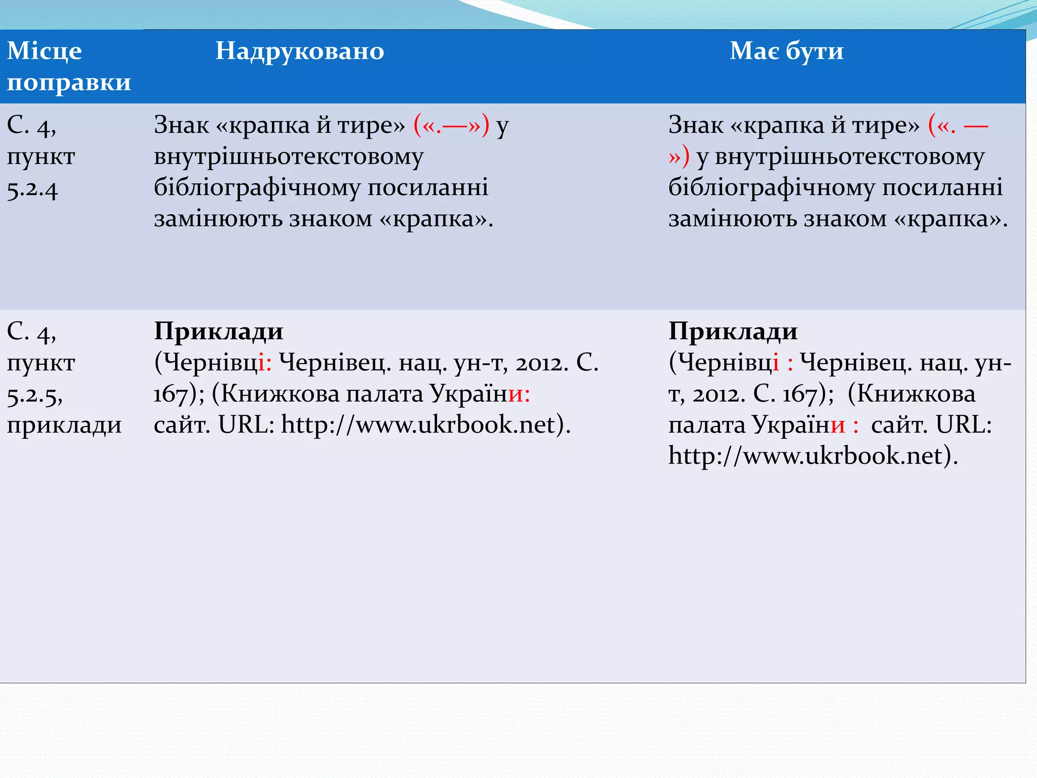 Місце
поправки
Надруковано Має бути
С. 4,
пункт
5.2.4
Знак «крапка й тире» («.—») у
внутрішньотекстовому
бібліографічному посиланні
замінюють знаком «крапка».
Знак «крапка й тире» («. —
») у внутрішньотекстовому
бібліографічному посиланні
замінюють знаком «крапка».
С. 4,
пункт
5.2.5,
приклади
Приклади
(Чернівці: Чернівец. нац. ун-т, 2012. С.
167); (Книжкова палата України:
сайт. URL: http://www.ukrbook.net).
Приклади
(Чернівці : Чернівец. нац. ун-
т, 2012. С. 167); (Книжкова
палата України : сайт. URL:
http://www.ukrbook.net).
 
