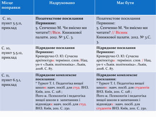 Місце
поправки
Надруковано Має бути
С. 10,
пункт 5.5.11,
приклад
Позатекстове посилання
Первинне:
5. Сенченко М. Чи вміємо ми
читати?//Вісн. Книжкової
палати. 2012. № 3.С. 3.
Позатекстове посилання
Первинне:
5. Сенченко М. Чи вміємо ми
читати? // Вісник
Книжкової палати. 2012. № 3.С.
3.
С. 10,
пункт 5.5.12,
приклад
Підрядкове посилання
Первинне:
Криворучко О. Ю. Сучасна
архітектура: термінол. слов./Нац.
ун-т «Львів. політехніка». Львів,
2008. С. 87.
Підрядкове посилання
Первинне:
Криворучко О. Ю. Сучасна
архітектура : термінол. слов. / Нац.
ун-т «Львів. політехніка». Львів,
2008. С. 87.
С. 11,
пункт 6.5.1,
приклад
Підрядкове комплексне
посилання:
* Туркот Т. І. Педагогіка вищої
школи: навч. посіб. для студ. ВНЗ.
Київ, 2011. C. 128 ;
Його ж. Психологія і педагогіка
вищої школи в запитаннях і
відповідях: навч. посіб. для студ.
ВНЗ. Київ, 2011. С. 230.
Підрядкове комплексне
посилання:
* Туркот Т. І. Педагогіка вищої
школи : навч. посіб. для студентів
ВНЗ. Київ, 2011. C. 128 ;
Його ж. Психологія і педагогіка
вищої школи в запитаннях і
відповідях : навч. посіб. для
студентів ВНЗ. Київ, 2011. С. 230.
 