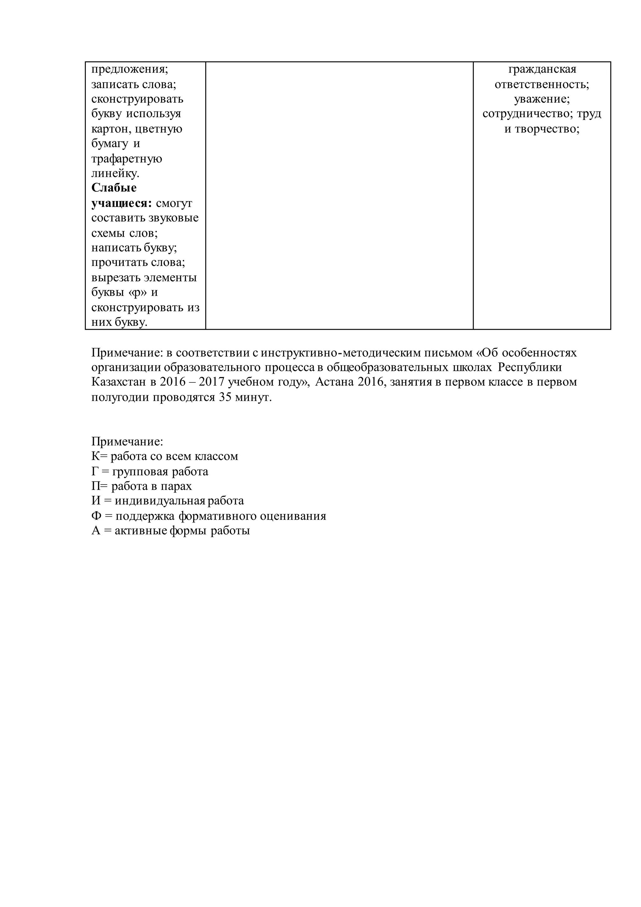 предложения;
записать слова;
сконструировать
букву используя
картон, цветную
бумагу и
трафаретную
линейку.
Слабые
учащиеся: смогут
составить звуковые
схемы слов;
написать букву;
прочитать слова;
вырезать элементы
буквы «р» и
сконструировать из
них букву.
гражданская
ответственность;
уважение;
сотрудничество; труд
и творчество;
Примечание: в соответствии с инструктивно-методическим письмом «Об особенностях
организации образовательного процесса в общеобразовательных школах Республики
Казахстан в 2016 – 2017 учебном году», Астана 2016, занятия в первом классе в первом
полугодии проводятся 35 минут.
Примечание:
К= работа со всем классом
Г = групповая работа
П= работа в парах
И = индивидуальная работа
Ф = поддержка формативного оценивания
А = активные формы работы
 