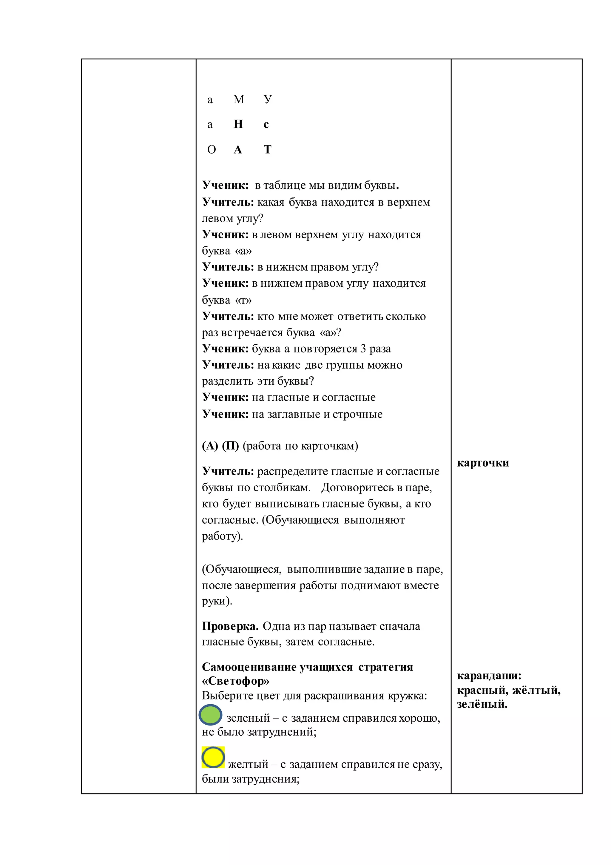 а М У
а Н с
О А Т
Ученик: в таблице мы видим буквы.
Учитель: какая буква находится в верхнем
левом углу?
Ученик: в левом верхнем углу находится
буква «а»
Учитель: в нижнем правом углу?
Ученик: в нижнем правом углу находится
буква «т»
Учитель: кто мне может ответить сколько
раз встречается буква «а»?
Ученик: буква а повторяется 3 раза
Учитель: на какие две группы можно
разделить эти буквы?
Ученик: на гласные и согласные
Ученик: на заглавные и строчные
(А) (П) (работа по карточкам)
Учитель: распределите гласные и согласные
буквы по столбикам. Договоритесь в паре,
кто будет выписывать гласные буквы, а кто
согласные. (Обучающиеся выполняют
работу).
(Обучающиеся, выполнившие задание в паре,
после завершения работы поднимают вместе
руки).
Проверка. Одна из пар называет сначала
гласные буквы, затем согласные.
Самооценивание учащихся стратегия
«Светофор»
Выберите цвет для раскрашивания кружка:
зеленый – с заданием справился хорошо,
не было затруднений;
желтый – с заданием справился не сразу,
были затруднения;
карточки
карандаши:
красный, жёлтый,
зелёный.
 