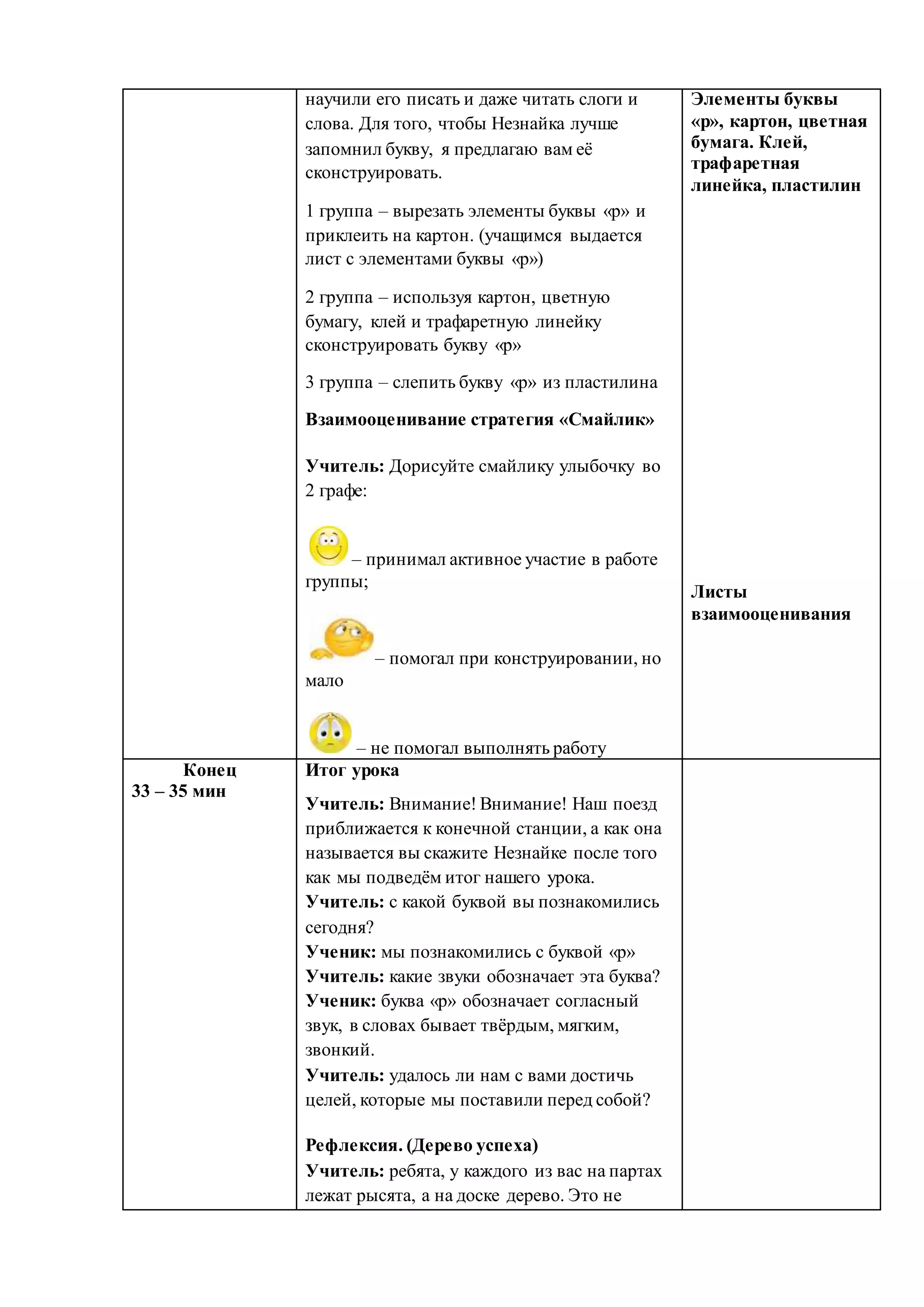 научили его писать и даже читать слоги и
слова. Для того, чтобы Незнайка лучше
запомнил букву, я предлагаю вам её
сконструировать.
1 группа – вырезать элементы буквы «р» и
приклеить на картон. (учащимся выдается
лист с элементами буквы «р»)
2 группа – используя картон, цветную
бумагу, клей и трафаретную линейку
сконструировать букву «р»
3 группа – слепить букву «р» из пластилина
Взаимооценивание стратегия «Смайлик»
Учитель: Дорисуйте смайлику улыбочку во
2 графе:
– принимал активное участие в работе
группы;
– помогал при конструировании, но
мало
– не помогал выполнять работу
Элементы буквы
«р», картон, цветная
бумага. Клей,
трафаретная
линейка, пластилин
Листы
взаимооценивания
Конец
33 – 35 мин
Итог урока
Учитель: Внимание! Внимание! Наш поезд
приближается к конечной станции, а как она
называется вы скажите Незнайке после того
как мы подведём итог нашего урока.
Учитель: с какой буквой вы познакомились
сегодня?
Ученик: мы познакомились с буквой «р»
Учитель: какие звуки обозначает эта буква?
Ученик: буква «р» обозначает согласный
звук, в словах бывает твёрдым, мягким,
звонкий.
Учитель: удалось ли нам с вами достичь
целей, которые мы поставили перед собой?
Рефлексия. (Дерево успеха)
Учитель: ребята, у каждого из вас на партах
лежат рысята, а на доске дерево. Это не
 