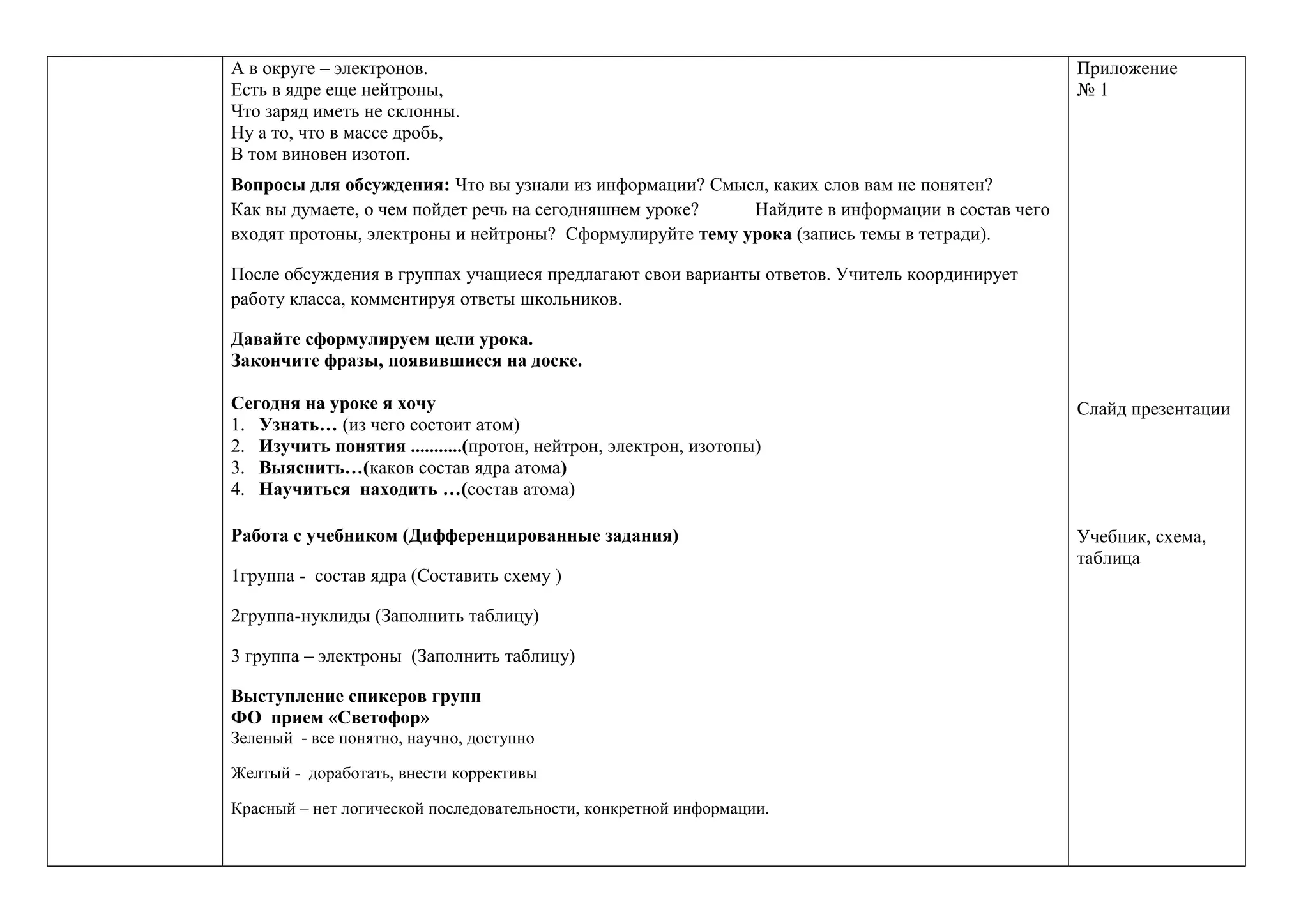 А в округе – электронов.
Есть в ядре еще нейтроны,
Что заряд иметь не склонны.
Ну а то, что в массе дробь,
В том виновен изотоп.
Вопросы для обсуждения: Что вы узнали из информации? Смысл, каких слов вам не понятен?
Как вы думаете, о чем пойдет речь на сегодняшнем уроке? Найдите в информации в состав чего
входят протоны, электроны и нейтроны? Сформулируйте тему урока (запись темы в тетради).
После обсуждения в группах учащиеся предлагают свои варианты ответов. Учитель координирует
работу класса, комментируя ответы школьников.
Давайте сформулируем цели урока.
Закончите фразы, появившиеся на доске.
Сегодня на уроке я хочу
1. Узнать… (из чего состоит атом)
2. Изучить понятия ...........(протон, нейтрон, электрон, изотопы)
3. Выяснить…(каков состав ядра атома)
4. Научиться находить …(состав атома)
Работа с учебником (Дифференцированные задания)
1группа - состав ядра (Составить схему )
2группа-нуклиды (Заполнить таблицу)
3 группа – электроны (Заполнить таблицу)
Выступление спикеров групп
ФО прием «Светофор»
Зеленый - все понятно, научно, доступно
Желтый - доработать, внести коррективы
Красный – нет логической последовательности, конкретной информации.
Приложение
№ 1
Слайд презентации
Учебник, схема,
таблица
 