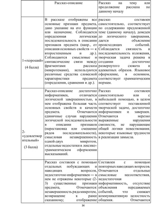 34
Рассказ-описание Рассказ на тему или
продолжение рассказа по
данному началу
1-«хороший»
(4 балла)
В рассказе отображены все
основные признаки предмета,
дано указание на его функции
или назначение. Соблюдается
определенная логическая
последовательность в описании
признаков предмета (напр., от
описания основных свойств ― к
второстепенным и др.).
Соблюдаются смысловые и
синтаксические связи между
фрагментами рассказа
(микротемами), используются
различные средства словесной
характеристики предмета
(определения, сравнения и др.).
рассказ составлен
самостоятельно, соответствует
по содержанию предложенной
теме (данному началу), доведен
до логического завершения,
дается объяснение
происходящих событий.
Соблюдается связность и
последовательность изложения,
творческая задача решена в
создании достаточно
развернутого сюжета и
адекватных образов. Языковое
оформление, в основном,
соответствует грамматическим
нормам.
2-
«удовлетвор
ительный»
(3 балла)
Рассказ-описание достаточно
информативен, отличается
логической завершенностью, в
нем отображена большая часть
основных свойств и качеств
предмета. Отмечаются
единичные случаи нарушения
логической последовательности
в описании признаков
(перестановка или смешение
рядов последовательности),
смысловая незавершенность
одной-двух микротом,
отдельные недостаткив лексико-
грамматическом оформлении
высказываний.
Рассказ составлен
самостоятельно или с
небольшой помощью, в целом
соответствует поставленной
творческой задаче, достаточно
информативен и завершен.
Отмечаются нерезко
выраженные нарушения
связности, не нарушающие
общей логики повествования;
некоторые языковые трудности
в реализации замысла.
Рассказ составлен с помощью
отдельных побуждающих и
наводящих вопросов,
недостаточно информативен― в
нем не отражены некоторые (2-
3) существенные признаки
предмета, Отмечаются:
незавершенность рядамикротем,
возвращение к ранее
сказанному; отображение
Составлен с помощью
повторныхнаводящихвопросов.
Отмечаются отдельные
смысловые несоответствия,
недостаточная
информативность, отсутствие
объяснения передаваемых
событий, что снижает
коммуникативную целостность
общения. Отмечаются
 