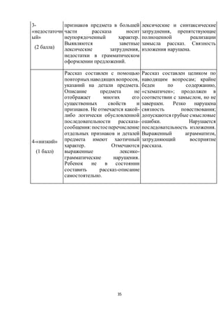 35
3-
«недостаточн
ый»
(2 балла)
признаков предмета в большей
части рассказа носит
неупорядоченный характер.
Выявляются заветные
лексические затруднения,
недостатки в грамматическом
оформлении предложений.
лексические и синтаксические
затруднения, препятствующие
полноценной реализации
замысла рассказ. Связность
изложения нарушена.
4-«низкий»
(1 балл)
Рассказ составлен с помощью
повторныхнаводящихвопросов,
указаний на детали предмета.
Описание предмета не
отображает многих его
существенных свойств и
признаков. Не отмечается какой-
либо логически обусловленной
последовательности рассказа-
сообщения:постоеперечисление
отдельных признаков и деталей
предмета имеют хаотичный
характер. Отмечаются
выраженные лексико-
грамматические нарушения.
Ребенок не в состоянии
составить рассказ-описание
самостоятельно.
Рассказ составлен целиком по
наводящим вопросам; крайне
беден по содержанию,
«схематичен»; продолжен в
соответствии с замыслом, но не
завершен. Резко нарушена
связность повествования;
допускаются грубые смысловые
ошибки. Нарушается
последовательность изложения.
Выраженный аграмматизм,
затрудняющий восприятие
рассказа.
 