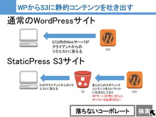 23
23
WPからS3に静的コンテンツを吐き出す
落ちないコーポレート 検索
通常のWordPressサイト
StaticPress S3サイト
EC2
EC2内のWebサーバが
クライアントからの
リクエストに答える
EC2
あらかじめスタティック
コンテンツをS3バケット
に吐き出しておく
WPサーバが常に立ち上
がっている必要はない
S3がクライアントからのリク
エストに答える
S3
 