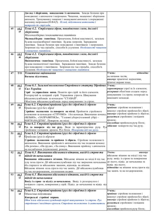 Догляд і зберігання, поводження із автоматом. Заходи безпеки при
поводженні з автоматом і патронами. Чищення, змащення і зберігання
автомата. Тренування у чищенні і змащуванні автомата і спорядженні
магазину патронами (Н-В-4,5). Огляд, підготовка автомата і
патронів до стрільби.
45 т4.2
з5
Тема 4.2. Стрілецька зброя, поводження з нею, догляд і
зберігання
Малокаліберна і пневматична гвинтівки
Малокаліберна гвинтівка. Призачення, бойові властивості, загальна
будова малокаліберної гвинтівки. Будова патронів. Заряджання
гвинтівки. Заходи безпеки при поводженні з гвинтівкою і патронами.
Затримки під час стрільби, способи їх усунення. Особливості чищення
і змащення гвинтівки.
46 т4.2
з6
Тема 4.2. Стрілецька зброя, поводження з нею, догляд і
зберігання
Пневматична гвинтівка. Призачення, бойові властивості, загальна
будова пневматичної гвинтівки. Заряджання гвинтівки. Заходи безпеки
при поводженні з гвинтівкою. Затримки під час стрільби, способи їх
усунення. Особливості чищення і змащення гвинтівки.
47 Т/О Тематичне оцінювання
Вогнева підготовка.
Учень: відповідає
на питання тестів;
виконує практичні нормативи,
фізичні вправи тощо.
48 т6.1
з1
Тема 6.1. Загальні положення Стройового статуту Збройних
Сил України
Строї та управління ними. Поняття про стрій та його елементи.
Розгорнутий та похідний стрій. Управління строєм. Шикування
військовослужбовців за командою "СТАВАЙ".
Обов’язки військовослужбовців перед шикуванням і в строю.
Учень:
характеризує строї та їх елементи;
розкриває обов’язки солдата перед
шикуванням і в строю; попередні та
виконавчі команди.
49 т6.2
з1
Тема 6.2. Стройові прийоми і рух без зброї та із зброєю
Прийоми і рух без зброї
Стройове положення та повороти на місці. Прийняття стройового
положення за командою «СТРУНКО» і без команди. Виконання команд
«ВІЛЬНО», «ЗАПРАВИТИСЬ», "Головні убори (головний убір) –
ЗНЯТИ (НАДІТИ)". Повороти на місці.
Учень:
приймає стройове положення і
виконує стройові прийоми без зброї;
виконує стройові прийоми із зброєю;
рухається стройовим і похідним
кроком;
оволодіває прийомом руху бігом;
здійснює повороти під час руху.
50 т6.2
з2
Тема 6.2. Стройові прийоми і рух без зброї та із зброєю
Рух та повороти під час руху. Види та характеристика руху. Рух
стройовим і похідним кроком. Рух бігом. Повороти під час руху.
51 т6.2
з3
Тема 6.2. Стройові прийоми і рух без зброї та із зброєю
Прийоми і рух із зброєю
Стройове положення та прийоми із зброєю. Стройове положення із
автоматом. Виконання прийомів із автоматом під час подання команд:
«На ремінь», «На груди», «За спину». Виконання прийому з автоматом
на послаблення (підтягнення) ременя.
52 т6.3
з1
Тема 6.3. Виконання військового вітання, вихід із строю та
підхід до начальника
Виконання військового вітання. Військове вітання на місці й під час
руху поза строєм. Дії військовослужбовця під час звернення начальника
або старшого за військовим званням, відповідь на вітання.
Військове вітання поза строєм під час занять. Дії військовослужбовця
під час поздоровлення, оголошення подяки.
Учень: виконує
військове вітання на місці і під час
руху; вихід із строю та повернення
до нього; підхід до начальника та
відхід від нього;
відповідає на вітання поза строєм під
час занять та на поздоровлення.
53 т6.3
з2
Тема 6.3. Виконання військового вітання, вихід із строю та
підхід до начальника
Вихід із строю та підхід до начальника. Вихід із розгорнутого і
похідного строю, повернення у стрій. Підхід до начальника та відхід від
нього.
54 т6.2
з4
Тема 6.2. Стройові прийоми і рух без зброї та із зброєю
Одиночна підготовка
Контрольні стройові вправи.
Обов’язки військовослужбовців перед шикуванням і в строю. Рух
стройовим і похідним кроком. Стройове положення із автоматом.
Учень:
приймає стройове положення і
виконує стройові прийоми без зброї;
виконує стройові прийоми із зброєю;
рухається стройовим і похідним
кроком;
оволодіває прийомом руху бігом;
 