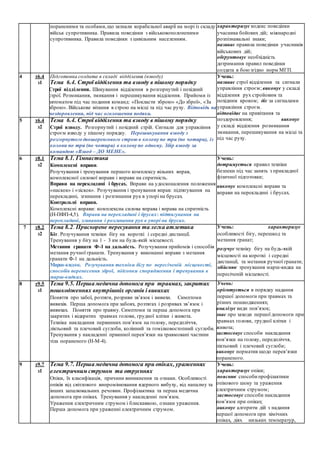 пораненими та особами,що зазнали корабельної аварії на морі із складу
військ супротивника. Правила поведінки з військовополоненими
супротивника. Правила поведінки з цивільним населенням.
характеризує кодекс поведінки
учасника бойових дій; міжнародні
розпізнавальні знаки;
називає правила поведінки учасників
військових дій;
обґрунтовує необхідність
дотримання правил поведінки
солдата в бою згідно норм МГП.
4 т6.4
з1
Підготовка солдата в складі відділення (взводу)
Тема 6.4. Строї відділення та взводу в пішому порядку
Строї відділення. Шикування відділення в розгорнутий і похідний
строї. Розмикання, змикання і перешикування відділення. Прийоми із
автоматом під час подання команд: «Покласти зброю» «До зброї», «За
зброю». Військове вітання в строю на місці та під час руху. Відповідь на
поздоровлення, під час оголошення подяки.
Учень:
називає строї відділення та сигнали
управління строєм; виконує у складі
відділення рух стройовим та
похідним кроком; діє за сигналами
управління строєм.
відповідає на привітання та
поздоровлення; виконує
у складі відділення розмикання
змикання, перешикування на місці та
під час руху.
5 т6.4
з2
Тема 6.4. Строї відділення та взводу в пішому порядку
Строї взводу. Розгорнутий і похідний стрій. Сигнали для управління
строєм взводу у пішому порядку. Перешикування взводу з
розгорнутого двошеренгового строю в колону по три (по чотири), із
колони по три (по чотири) в колону по одному. Збір взводу за
командою «Взвод – ДО МЕНЕ».
6 т8.1
з2
Тема 8.1. Гімнастика
Комплексні вправи.
Розучування і тренування першого комплексу вільних вправ,
комплексної силової вправи і вправи на спритність.
Вправи на перекладині і брусах. Вправи на удосконалення положення
«наскок» і «зіскок». Розучування і тренування вправ: підтягування на
перекладині, згинання і розгинання рук в упорі на брусах.
Контрольні вправи.
Комплексні вправи: комплексна силова вправа і вправа на спритність
(Н-ПФП-4,5). Вправи на перекладині і брусах: підтягування на
перекладині, згинання і розгинання рук в упорі на брусах.
Учень:
дотримується правил техніки
безпеки під час занять з прикладної
фізичної підготовки;
виконує комплексні вправи та
вправи на перекладині і брусах.
7 т8.2
з2
Тема 8.2. Прискорене пересування та легка атлетика
Біг. Розучування технiки бiгу на короткi і середні дистанції.
Тренування у бігу на 1 - 3 км на будь-якій місцевості.
Метання гранати Ф-1 на дальність. Розучування прийомів і способів
метання ручної гранати. Тренування у виконанні вправи з метання
гранати Ф-1 на дальність.
Марш-кидок. Розучування технiки бiгу по пересiченiй мiсцевостi,
способiв перенесення зброї, пiдгонки спорядження i тренування в
марш-кидках.
Учень: характеризує
особливості бігу, перешкод та
метання гранат;
розучує техніку бігу на будь-якій
місцевості на короткі і середні
дистанції, та метання ручної гранати;
здійснює тренування марш-кидка на
пересіченій місцевості.
8 т9.5
з1
Тема 9.5. Перша медична допомога при травмах, закритих
пошкодженнях внутрішніх органів і вивихах
Поняття про забої, розтяги, розриви зв’язок і вивихи. Симптоми
вивихів. Перша допомога при забоях, розтягах і розривах зв’язок і
вивихах. Поняття про травму. Симптоми та перша допомога при
закритих і відкритих травмах голови, грудної клітки і живота.
Техніка накладання первинних пов’язок на голову, передпліччя,
ліктьовий та плечовий суглоби, колінний та гомілковостопний суглоби.
Тренування у накладенні првинної перев’язки на травмовані частини
тіла пораненого (Н-М-4).
Учень:
орієнтується в порядку надання
першої допомоги при травмах та
різних пошкодженнях;
аналізує види пов’язок;
знає про заходи першої допомоги при
травмах голови, грудної клітки і
живота;
застосовує способи накладання
пов’язки на голову, передпліччя,
ліктьовий і плечовий суглоби;
виконує норматив щодо перев’язки
пораненого.
9 т9.7
з1
Тема 9.7. Перша медична допомога при опіках, ураженнях
електричним струмом та отруєннях
Опіки, їх класифікація, причини виникнення та ознаки. Особливості
опіків від світлового випромінювання ядерного вибуху, від напалму та
інших запалювальних речовин. Профілактика та перша медична
допомога при опіках. Тренування у накладенні пов’язок.
Ураження електричним струмом і блискавкою, ознаки ураження.
Перша допомога при ураженні електричним струмом.
Учень:
характеризує опіки;
пояснює способи профілактики
опікового шоку та ураження
електричним струмом;
застосовує способи накладання
пов’язок при опіках;
виконує алгоритм дій з надання
першої допомоги при хімічних
опіках, діях низьких температур,
 