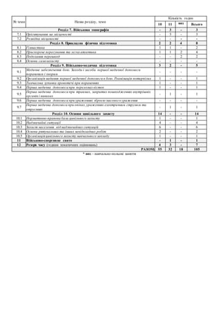 № теми Назва розділу, теми
Кількість годин
10 11 нпз Всього
Розділ 7. Військова топографія - 3 - 3
7.1 Орієнтування на місцевості - 3 - 3
7.2 Розвідка місцевості - - - -
Розділ 8. Прикладна фізична підготовка 2 2 4 8
8.1 Гімнастика 1 1 - 2
8.2 Прискорене пересування та легка атлетика 1 1 2 4
8.3 Подолання перешкод - - 2 2
8.4 Основи самозахисту - - - -
Розділ 9. Військово-медична підготовка 3 2 - 5
9.1
Медичне забезпечення бою. Заходи і засоби першої медичної допомоги
пораненим і хворим
- - - -
9.2 Організація надання першої медичної допомоги в бою. Реанімація потерпілих 1 - - 1
9.3 Тимчасова зупинка кровотечі при пораненнях 1 - - 1
9.4 Перша медична допомога при переломах кісток 1 - - 1
9.5
Перша медична допомога при травмах, закритих пошкодженнях внутрішніх
органів і вивихах
- 1 - 1
9.6 Перша медична допомога при ураженнях зброєю масового ураження - - - -
9.7
Перша медична допомога при опіках,ураженнях електричним струмом та
отруєннях
- 1 - 1
Розділ 10. Основи цивільного захисту 14 - - 14
10.1 Нормативно-правова база цивільного захисту 1 - - 1
10.2 Надзвичайні ситуації 4 - - 4
10.3 Захист населення від надзвичайних ситуацій 6 - - 6
10.4 Основи рятувальних та інших невідкладних робіт 2 - - 2
10.5 Організація цивільного захисту навчального закладу 1 - - 1
11 Військово-спортивне свято - 1 - 1
12 Резерв часу (години тематичних оцінювань) 4 3 - 7
РАЗОМ: 55 32 18 105
* нпз - навчально-польові заняття
 