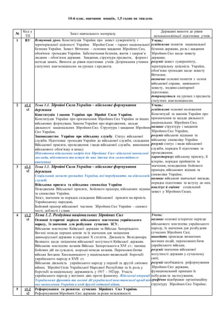 10-й клас, навчання юнаків, 1,5 годин на тиждень
№
Код у
ТП
Зміст навчального матеріалу
Державні вимоги до рівня
загальноосвітньої підготовки учнів
1 ВУ Вступний урок. Конституція України про захист суверенітету і
територіальної цілісності України. Збройні Сили – гарант національної
безпеки України. Захист Вітчизни – основне завдання Збройних Сил,
обов'язок громадян України. Забезпечення безпеки, життя і здоров’я
людини - обов’язок держави. Завдання, структура предмета, форми і
методи занять. Вимоги до рівня підготовки учнів. Дотримання учнями
статутних взаємовідносин на уроках з предмета.
Учень:
усвідомлює поняття національної
безпеки держави, роль і завдання
Збройних Сил щодо захисту
держави;
розуміє захист суверенітету,
територіальну цілісність України,
обов’язки громадян щодо захисту
Вітчизни;
визначає основні поняття з основ
військової справи, цивільного
захисту, медико-санітарної
підготовки;
дотримується на уроках з предмета
статутних взаємовідносин.
2 т1.1
з1
Тема 1.1. Збройні Сили України – військове формування
держави
Конституція і закони України про Збройні Сили України.
Конституція України про призначення Збройних Сил України та інших
військових формувань.Закони України про відродження, засади
діяльності національних Збройних Сил. Структура і завдання Збройних
Сил України.
Законодавство України про військову службу. Статус військової
служби. Підготовка громадян України до військової служби, складання
Військової присяги, проходження і види військової служби, виконання
військового обов’язку в запасі.
Підготовка військових кадрів для Збройних Сил: військові навчальні
заклади, підготовка та вступ до них (теми для самостійного
вивчення)
Учень:
усвідомлює основні положення
Конституції та законів України про
призначення та засади діяльності
національних Збройних Сил;
називає структуру і завдання
Збройних Сил України;
розуміє військові відзнаки та
військову символіку України.
розуміє статус і види військової
служби, порядок її підготовки та
проходження;
характеризує військову присягу, її
історію, порядок прийняття та
значення, походження бойового
прапора, військових відзнак та
символіки України;
називає військові навчальні заклади,
порядок підготовки та вступу до них;
аналізує й оцінює соціальний
захист у Збройних Силах.
3 т1.1
з2
Тема 1.1. Збройні Сили України – військове формування
держави
Соціальний захист громадян України, які перебувають на військовій
службі.
Військова присяга та військова символіка України
Походження Військової присяги, Бойового прапора, військових відзнак
та символіки України.
Зміст, значення та порядок складання Військової присяги на вірність
Українському народові.
Бойовий прапор військової частини Збройних Сил України – символ
честі, доблесті і слави
4 т1.2
з1
Тема 1.2. Розбудова національних Збройних Сил
Основні історичні періоди військового мистецтва українського
народу, їх значення для розбудови сучасних ЗСУ.
Військове мистецтво Київської держави та Війська Запорізького.
Воєнні походи перших князів та їх значення для зміцнення
давньоруської держави в середині Х століття. Діяльність Володимира
Великого щодо зміцнення військової могутності Київської держави.
Військове мистецтво козаків Війська Запорозького в ХVІ ст.: тактика
бойових дій на суходолі, морські походи козаків. Переможні битви
війська Богдана Хмельницького у національно-визвольній боротьбі
українського народу в ХVІІ ст.
Військова діяльність українського народу у першій та другій світових
війнах. Збройні Сили Української Народної Республіки та їх роль у
боротьбі за національну державність у 1917 - 1921рр. Участь
українського народу у воєнних діях проти фашизму. Військові операції
Українських фронтів та воєнні дії української повстанської армії під
час визволення України в ході другої світової війни.
Учень:
називає основні історичні періоди
військового мистецтва українського
народу, їх значення для розбудови
сучасних Збройних Сил;
наводить приклади визначних
воєнних подій, переможних битв
українського війська;
розуміє значення військової
могутності держави у сучасному
світі;
розуміє необхідність реформування
Збройних Сил держави,
функціональний принцип їх
побудови та застосування;
графічно відображає організаційну
структуру Збройних Сил України;
5 т1.2
з2
Реформування та розвиток сучасних Збройних Сил України.
Реформування Збройних Сил держави за роки незалежності:
 