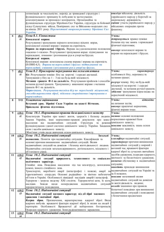 оптимізація за чисельністю; перехід до тривидової структури і
функціонального принципу їх побудови та застосування;
комплектування за призовом і контрактом. Організаційна та
функціональна структура Збройних Сил України, структура та бойовий
склад Сухопутних військ, Повітряних сил та Військово-морських сил
на кінець 2011 року. Перспективні напрями розвитку Збройних Сил
України.
аналізує військову діяльність
українського народу у боротьбі за
національну державність;
оцінює участь українського народу у
військових операціях проти
фашизму.
6 т8.1
з1
Тема 8.1. Гімнастика
Комплексні вправи.
Розучування і тренування першого комплексу вільних вправ,
комплексної силової вправи і вправи на спритність.
Вправи на перекладині і брусах. Вправи на удосконалення положення
«наскок» і «зіскок». Розучування і тренування вправ: підтягування на
перекладині, згинання і розгинання рук в упорі на брусах.
Контрольні вправи.
Комплексні вправи: комплексна силова вправа і вправа на спритність
(Н-ПФП-4,5). Вправи на перекладині і брусах: підтягування на
перекладині, згинання і розгинання рук в упорі на брусах.
Учень:
дотримується правил техніки
безпеки під час занять з прикладної
фізичної підготовки;
виконує комплексні вправи та
вправи на перекладині і брусах.
7 т8.2
з1
Тема 8.2. Прискорене пересування та легка атлетика
Біг. Розучування технiки бiгу на короткi і середні дистанції.
Тренування у бігу на 1 - 3 км на будь-якій місцевості.
Метання гранати Ф-1 на дальність. Розучування прийомів і способів
метання ручної гранати. Тренування у виконанні вправи з метання
гранати Ф-1 на дальність.
Марш-кидок. Розучування технiки бiгу по пересiченiй мiсцевостi,
способiв перенесення зброї, пiдгонки спорядження i тренування в
марш-кидках.
Учень: характеризує
особливості бігу, перешкод та
метання гранат;
розучує техніку бігу на будь-якій
місцевості на короткі і середні
дистанції, та метання ручної гранати;
здійснює тренування марш-кидка на
пересіченій місцевості.
8 Т/О Тематичне оцінювання
Вступний урок. Збройні Сили України на захисті Вітчизни.
Прикладна фізична підготовка.
Учень: відповідає
на питання тестів;
виконує практичні нормативи,
фізичні вправи тощо.
9 т10.1
з1
Тема 10.1. Нормативно-правова база цивільного захисту
Конституція України про захист життя, здоров’я і безпеку людини.
Закони України, інші нормативно-правові документи про захист
населення від надзвичайних ситуацій. Структура та режими
функціонування єдиної системи цивільного захисту України. Завдання,
сили і засоби цивільного захисту.
Обов’язки учнів щодо вивчення основ цивільного захисту.
Учень:
називає основні положення
нормативно-правової бази
цивільного захисту;
пояснює важливість знань основ
цивільного захисту.
10 т10.2
з1
Тема 10.2. Надзвичайні ситуації Загальні
положення. Поняття про надзвичайну ситуацію. Класифікація та
основні причини виникнення надзвичайних ситуацій. Вплив
надзвичайних ситуацій на довкілля і безпеку життєдіяльності людини.
Надзвичайна ситуація загальнодержавного, регіонального, місцевого і
об’єктового рівня.
Учень:
класифікує надзвичайні ситуації;
характеризує причини виникнення
надзвичайних ситуацій у мирний і
воєнний час, вражаючі фактори
ядерної зброї та сучасних звичайних
засобів ураження, осередки ядерного,
хімічного та біологічного ураження;
визначає обстановку в надзвичайних
ситуаціях;
наводить приклади виникнення
надзвичайних ситуацій на Україні та
за її межами;
пояснює негативний вплив
надзвичайних ситуацій на довкілля
та життєдіяльність людини;
володіє знаннями про правила
безпечної поведінки при виникненні
надзвичайних ситуацій і поводженні
з безпечними предметами
11 т10.2
з2
Тема 10.2. Надзвичайні ситуації
Надзвичайні ситуації природного, техногенного та соціально-
політичного характеру.
Стихійні лиха. Поведінка населення під час землетрусу, затоплення,
повені, іншого стихійного лиха.
Транспортні, виробничі аварії (катастрофи) і пожежі, аварії на
гідротехнічних спорудах. Основні радіаційно- та хімічно небезпечні
об’єкти в Україні. Особливості ліквідації наслідків аварій і катастроф.
Тероризм – загроза людству ХХІ століття. Терористичні акти, їх мета,
наслідки. Заходи щодо попередження надзвичайних ситуацій
терористичного походження.
12 т10.2
з3
Тема 10.2. Надзвичайні ситуації
Надзвичайні ситуації воєнного характеру від дії зброї масового
ураження і звичайної зброї.
Ядерна зброя. Призначення, характеристика ядерної зброї. Види
ядерних вибухів. вражаючі фактори ядерної зброї, їх вплив на людей і
територію. Особливості Вражаючої дії нейтронних боєприпасів.
Осередок ядерного ураження. Зони радіоактивного зараження.
13 т10.2
з4
Тема 10.2. Надзвичайні ситуації
 