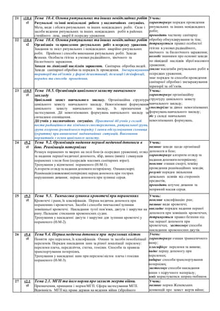 21 т10.4
з1
Тема 10.4. Основи рятувальних та інших невідкладних робіт
Рятувальні та інші невідкладні роботи у надзвичайних ситуаціях.
Мета, види і обсяги рятувальних та інших невідкладних робіт. Сили і
засоби ведення рятувальних та інших невідкладних робіт в районах
стихійного лиха, аварії й осередку ураження.
Учень:
характеризує порядок проведення
рятувальних та інших невідкладних
робіт;
проводить часткову санітарну
обробку обмундирування та тіла;
дотримується правил особистої
гігієни в умовах радіаційного,
хімічного та біологічного зараження;
володіє знаннями про основні заходи
по ліквідації наслідків зброї масового
ураження;
уявляє масштаби рятувальних робіт в
осередках ураження;
знає порядок та способи проведення
санітарної обробки і знезаражування
території та об’єктів.
22 т10.4
з2
Тема 10.4. Основи рятувальних та інших невідкладних робіт
Організація та проведення рятувальних робіт в осередку ураження.
Завдання та зміст рятувальних і невідкладних аварійно-рятувальних
робіт. Прийоми і способи виконання рятувальних робіт. Заходи
безпеки. Особиста гігієна в умовах радіаційного, хімічного та
біологічного зараження.
Заходи по ліквідації наслідків зараження. Санітарна обробка людей.
Заходи санітарної обробки та порядок їх проведення. Знезаражування
території та об’єктів у формі дезактивації, дегазації і дезінфекції,
порядок та способи проведення.
23 т10.5
з1
Тема 10.5. Організація цивільного захисту навчального
закладу
Цивільний захист навчального закладу. Організаційна структура
цивільного захисту навчального закладу. Невоєнізовані формування
цивільного захисту навчального закладу, їх призначення та
застосування. Дії невоєнізованих формувань навчального закладу за
сигналами оповіщення.
Дії учнів у надзвичайних ситуаціях. Практичні дії учнів у складі
поста радіаційного та хімічного спостереження, рятувальної групи,
групи охоронигромадського порядку і ланки обслуговування сховища
(укриття) при виникненні надзвичайних ситуацій. Виконання
нормативів з основ цивільного захисту.
Учень:
характеризує організаційну
структуру цивільного захисту
навчального закладу;
спостерігає за діями невоєнізованих
формувань навчального закладу;
діє у складі навчальних
невоєнізованих формувань.
24 т9.2
з1
Тема 9.2. Організація надання першої медичної допомоги в
бою. Реанімація потерпілих
Розшук поранених та хворих на полі бою (в осередках ураження), огляд
та надання першої медичної допомоги, збір, винос (вивіз) і евакуація
поранених з поля бою (осередків масових санітарних втрат).
Тренування у відтягненні пораненого (Н-М-1).
Алгоритм оглядута надання допомоги потерпілому. Ознакисмерті.
Реанімація (оживлення)потерпілих:перша допомога при гострих
порушеннях дихання; перша допомога при зупинці серця.
Учень:
називає заходи щодо організації
допомоги в бою;
характеризує алгоритм огляду та
надання допомоги потерпілому;
пояснює ознаки смерті, техніку
проведення реанімаційних заходів;
розуміє порядок звільнення
дихальних шляхів від сторонніх
предметів;
проводить штучне дихання та
непрямий масаж серця.
25 т9.3
з1
Тема 9.3. Тимчасова зупинка кровотечі при пораненнях
Кровотечі і рани, їх класифікація. Перша медична допомога при
пораненнях і кровотечах. Засоби і способи тимчасової зупинки
зовнішньої кровотечі. Накладання тугої пов’язки, джгута і закрутки на
рану. Пальцеве стискання кровоносних судин.
Тренування у накладенні джгута і закрутки для зупинки кровотечі у
пораненого (Н-М-2).
Учень:
пояснює класифікацію ран;
називає види кровотечі;
викладає порядок надання першої
допомоги при зовнішніх кровотечах;
дотримується правил безпеки під
час першої допомоги при
кровотечах; застосовує способи
накладання кровоносних джутів.
26 т9.4
з1
Тема 9.4. Перша медична допомога при переломах кісток
Поняття про переломи, їх класифікація. Ознаки та засоби іммобілізації
переломів. Порядок накладання шин за різної локалізації перелому:
переломи плеча, передпліччя, стегна, гомілки. Способи та правила
транспортування потерпілих.
Тренування у накладенні шин при переломі кісток плеча і гомілки
пораненого (Н-М-3).
Учень:
характеризує ознаки травматичного
шоку;
класифікує переломи та вивихи;
надає першу допомогу при
переломах;
вибирає способи транспортування
потерпілих;
застосовує способи накладання
шини з підручного матеріалу;
вміє користуватися шприц-тюбиком.
27 т2.1
з1
Тема 2.1. МГП та його норми про захист жертв війни.
Призначення, принципи і норми МГП. Сфера застосування МГП.
Відмінність МГП від права держав на ведення війни (збройного
Учень:
називає норми Женевських
конвенцій про захист жертв війни;
 