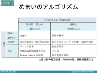 Shikino K, MD, PhD Copyright by Shinsenichiba
めまいのアルゴリズム
上記以外の鑑別疾患：Ménière病、聴神経腫瘍など
 