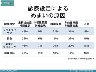 Shikino K, MD, PhD Copyright by Shinsenichiba
診療設定
末梢性前庭
神経症状
中枢性前庭
神経症状
精神疾患
非前庭神経
非精神疾患
不明
プライマリ
ケア
43％ 9％ 21％ 34％ 4％
救急 34％ 6％ 9％ 37％ 19％
めまい
クリニック
46％ 7％ 20％ 20％ 18％
神経内科 49％ 19％ 10％ 17％ 10％
South Med J. 2000;93(2):160-7.
診療設定による
めまいの原因
 
