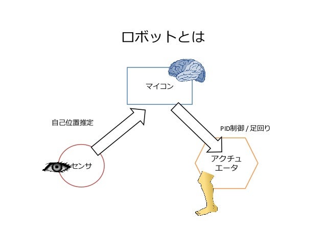 確率的自己位置推定