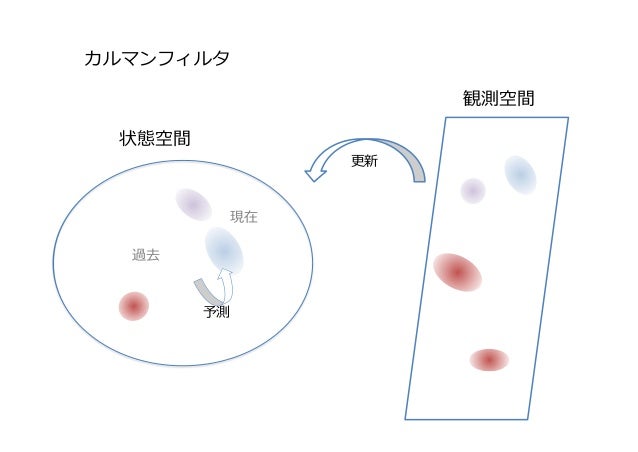 確率的自己位置推定