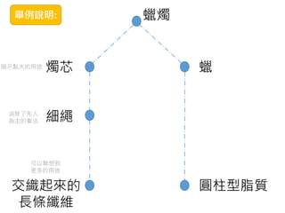 蠟燭
蠟
圓柱型脂質
燭芯
細繩
交織起來的
長條纖維
暗示點火的用途
消除了先入
為主的看法
可以聯想到
更多的用途
舉例說明:
 