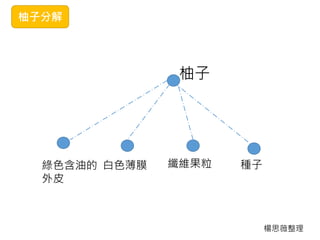 柚子
綠色含油的
外皮
柚子分解
白色薄膜 纖維果粒 種子
楊思薇整理
 