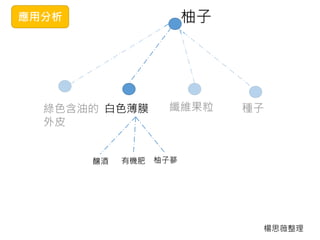 應用分析 柚子
綠色含油的
外皮
白色薄膜 纖維果粒 種子
釀酒 有機肥 柚子篸
楊思薇整理
 