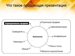 Что такое продающая презентация
 