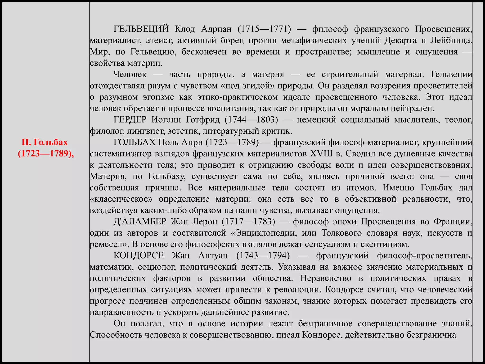 П. Гольбах
(1723—1789),
ГЕЛЬВЕЦИЙ Клод Адриан (1715—1771) — философ французского Просвещения,
материалист, атеист, активный борец против метафизических учений Декарта и Лейбница.
Мир, по Гельвецию, бесконечен во времени и пространстве; мышление и ощущения —
свойства материи.
Человек — часть природы, а материя — ее строительный материал. Гельвеции
отождествлял разум с чувством «под эгидой» природы. Он разделял воззрения просветителей
о разумном эгоизме как этико-практическом идеале просвещенного человека. Этот идеал
человек обретает в процессе воспитания, так как от природы он морально нейтрален.
ГЕРДЕР Иоганн Готфрид (1744—1803) — немецкий социальный мыслитель, теолог,
филолог, лингвист, эстетик, литературный критик.
ГОЛЬБАХ Поль Анри (1723—1789) — французский философ-материалист, крупнейший
систематизатор взглядов французских материалистов XVIII в. Сводил все душевные качества
к деятельности тела; это приводит к отрицанию свободы воли и идеи совершенствования.
Материя, по Гольбаху, существует сама по себе, являясь причиной всего: она — своя
собственная причина. Все материальные тела состоят из атомов. Именно Гольбах дал
«классическое» определение материи: она есть все то в объективной реальности, что,
воздействуя каким-либо образом на наши чувства, вызывает ощущения.
Д'АЛАМБЕР Жан Лерон (1717—1783) — философ эпохи Просвещения во Франции,
один из авторов и составителей «Энциклопедии, или Толкового словаря наук, искусств и
ремесел». В основе его философских взглядов лежат сенсуализм и скептицизм.
КОНДОРСЕ Жан Антуан (1743—1794) — французский философ-просветитель,
математик, социолог, политический деятель. Указывал на важное значение материальных и
политических факторов в развитии общества. Неравенство в политических правах в
определенных ситуациях может привести к революции. Кондорсе считал, что человеческий
прогресс подчинен определенным общим законам, знание которых помогает предвидеть его
направленность и ускорять дальнейшее развитие.
Он полагал, что в основе истории лежит безграничное совершенствование знаний.
Способность человека к совершенствованию, писал Кондорсе, действительно безгранична
 