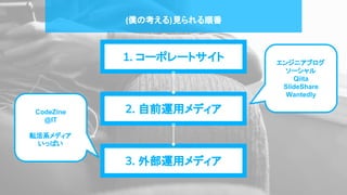(僕の考える)見られる順番
1. コーポレートサイト
2. 自前運用メディア
3. 外部運用メディア
エンジニアブログ
ソーシャル
Qiita
SlideShare
Wantedly
CodeZine
@IT
転活系メディア
いっぱい
 