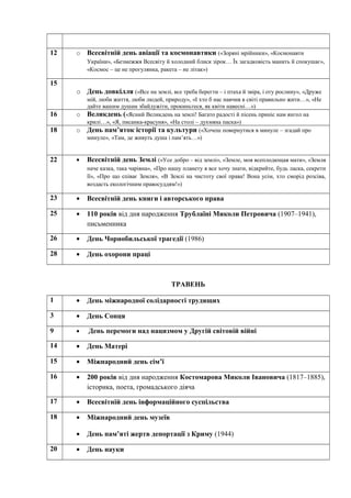 12 o Всесвітній день авіації та космонавтики («Зоряні мрійники», «Космонавти
України», «Безмежжя Всесвіту й холодний блиск зірок… Їх загадковість манить й спокушає»,
«Космос – це не прогулянка, ракета – не літак»)
15
o День довкілля («Все на землі, все треба берегти – і птаха й звіра, і оту рослину», «Друже
мій, люби життя, люби людей, природу», «І хто б нас навчив в світі правильно жити…», «Не
дайте вашим душам збайдужіти, прокиньтеся, як квіти навесні…»)
16 o Великдень («Ясний Великдень на землі! Багато радості й пісень приніс нам янгол на
крилі…», «Я, писанка-красуня», «На столі – духмяна паска»)
18 o День пам’яток історії та культури («Хочеш повернутися в минуле – згадай про
минуле», «Там, де живуть душа і пам’ять…»)
22 • Всесвітній день Землі («Усе добро – від землі», «Земле, моя всеплодющая мати», «Земля
наче казка, така чарівна», «Про нашу планету я все хочу знати, відкрийте, будь ласка, секрети
її», «Про що співає Земля», «В Землі на чистоту свої права! Вона усім, хто сморід розсіва,
воздасть екологічним правосуддям!»)
23 • Всесвітній день книги і авторського права
25 • 110 років від дня народження Трублаїні Миколи Петровича (1907–1941),
письменника
26 • День Чорнобильської трагедії (1986)
28 • День охорони праці
ТРАВЕНЬ
1 • День міжнародної солідарності трудящих
3 • День Сонця
9 • День перемоги над нацизмом у Другій світовій війні
14 • День Матері
15 • Міжнародний день сім’ї
16 • 200 років від дня народження Костомарова Миколи Івановича (1817–1885),
історика, поета, громадського діяча
17 • Всесвітній день інформаційного суспільства
18 • Міжнародний день музеїв
• День пам’яті жертв депортації з Криму (1944)
20 • День науки
 