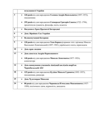 незалежності України
3 • 120 років від дня народження Головка Андрія Васильовича (1897–1972),
письменника
• 295 років від дня народження Сковороди Григорія Савича (1722–1794),
просвітителя-гуманіста, філософа, поета, педагога
4 • Введення в Храм Пресвятої Богородиці
6 • День Збройних Сил України
7 • Великомучениці Катерини
9 • 120 років від дня народження Тена Бориса (справжнє ім'я і прізвище Микола
Васильович Хомичевський) (1897–1983), українського поета, перекладача
10 • День прав людини
13 • День апостола Андрія Первозванного
• 140 років від дня народження Миколи Леонтовича (1877–1921),
композитора
14 • День вшанування учасників ліквідації наслідків аварії на
Чорнобильській АЕС
18 • 125 років від дня народження Куліша Миколи Гуровича (1892–1937),
письменника, режисера
19 • День Чудотворця Миколая
24 • 80 років від дня народження Чорновола В’ячеслава Максимовича (1937–
1999), політичного діяча, журналіста, дисидента
 