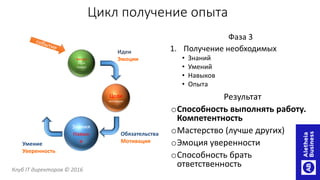 Фаза 3
1. Получение необходимых
• Знаний
• Умений
• Навыков
• Опыта
Цикл получение опыта
Результат
oСпособность выполнять работу.
Компетентность
oМастерство (лучше других)
oЭмоция уверенности
oСпособность брать
ответственность
Эмоция
Идея
Смысл
Цели
мотивации
Знания
Навык
и
Идеи
Эмоции
Обязательства
МотивацияУмение
Уверенность
Клуб IT директоров © 2016
 