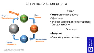 Фаза 4
Ответственная работа
Действие
Может многократно повторяться
(рекурсивность)
Цикл получения опыта
Результат
oРезультат
oЭмоция удовлетворения
Эмоция
Идея
Смысл
Цели
мотивации
Знания
Навыки
Действие
Идеи
Эмоции
Обязательства
МотивацияУмение
Уверенность
Результаты
Удовлетворение
Клуб IT директоров © 2016
 