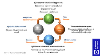 Ценностно-смысловой уровень
Восприятие идентичного события
Определяет смысл
Призывает к действию
Уровень навыковой компетентности
Понимание и научение необходимым
для действия умениям
Уровень формализации
Позиционирование события в
социуме, формализация
направления действия
Уровень исполнения
Усилия по достижению
целей
Идеи
Эмоции
Обязательства
Мотивация
Умение
Уверенность
Результаты
Удовлетворение
Обучени
е
Действия
Целепола
гание
Опыт
Клуб IT директоров © 2016
 