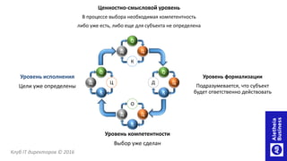К
Д Ц
О
К
Д Ц
О
Клуб IT директоров © 2016
К
Д Ц
О
К
Д Ц
О
Ценностно-смысловой уровень
В процессе выбора необходимая компетентность
либо уже есть, либо еще для субъекта не определена
Уровень компетентности
Выбор уже сделан
Уровень формализации
Подразумевается, что субъект
будет ответственно действовать
Уровень исполнения
Цели уже определены
 