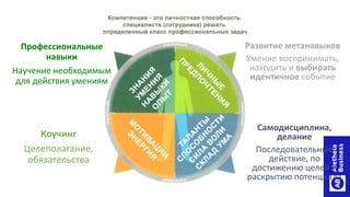 Развитие метанавыков
Умение воспринимать,
находить и выбирать
идентичное событие
Профессиональные
навыки
Научение необходимым
для действия умениям
Коучинг
Целеполагание,
обязательства
Самодисциплина,
делание
Последовательные
действие, по
достижению целей и
раскрытию потенциала
 