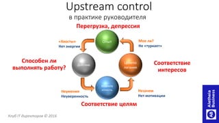 Соответствие целям
Способен ли
выполнять работу?
Компете
нтность
Действие
Целепо
лагание
Опыт Мое ли?
Не «туркает»
Незачем
Нет мотивации
Неумения
Неуверенность
«Хвосты»
Нет энергии
Upstream control
в практике руководителя
Перегрузка, депрессия
Соответствие
интересов
Клуб IT директоров © 2016
 