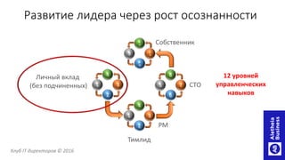 Развитие лидера через рост осознанности
6
5 7
8
2
1 3
4
2
1 3
4
1
0
9 1
1
1
2
Личный вклад
(без подчиненных)
Тимлид
PM
CTO
Собственник
12 уровней
управленческих
навыков
Клуб IT директоров © 2016
 