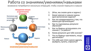 Необходимые
знания/умения/навыки
1. (Итак, мы знаем цели и задачи.)
2. Какие умения и навыки нужны
(для выполнения задачи)?
3. Как это координируется с тем, что
важно для организации?
4. Как ты оцениваешь результат
обучения?
5. Как ты будешь использовать эти
знания (...) в работе?
6. Каков результат для тебя значим?
7. Что ты будешь чувствовать, когда
достигнешь?
8. Что тебе для этого нужно сделать
(выбрать, купить, спросить)?
ЭИ
ЗадачиНавык
Значимые для
человека
результаты
Работа со знаниями/умениями/навыками
возможно потребуется несколько итераций, чтобы знания перешли в навыки
МКСД
T
У меня
получается!
Маленькие
шаги
Соответствие
целям
Ожидаемая эмоция
от достигнутого
результата
 