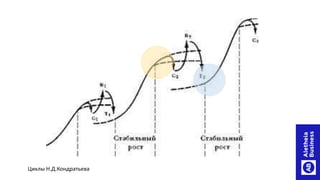 Циклы Н.Д.Кондратьева
 