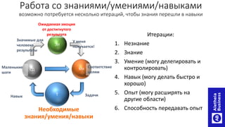 Необходимые
знания/умения/навыки
Итерации:
1. Незнание
2. Знание
3. Умение (могу делегировать и
контролировать)
4. Навык (могу делать быстро и
хорошо)
5. Опыт (могу расширять на
другие области)
6. Способность передавать опыт
ЭИ
ЗадачиНавык
Значимые для
человека
результаты
Работа со знаниями/умениями/навыками
возможно потребуется несколько итераций, чтобы знания перешли в навыки
МКСД
T
У меня
получается!
Маленькие
шаги
Соответствие
целям
Ожидаемая эмоция
от достигнутого
результата
 
