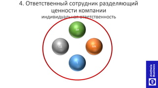 4. Ответственный сотрудник разделяющий
ценности компании
индивидуальная ответственность
Т
СД МК
ЭИ
 
