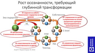 Рост осознанности, требующий
глубинной трансформации
6
5 7
8
2
1 3
4
2
1 3
4
1
0
9 1
1
1
2
Исполнители
Тимлид
PM
C-level
Собственник
От ответственности за себя
к ответственности за других
От управления людьми
к управлению форматами
От управления по целям
к управлению на основе
внутреннего критерия
Транцендированию и
имманированию
От дисциплины
К вовлечению на основе смыслов PrM
Hi
EQ
Клуб IT директоров © 2016
Эко-лидерство
От ведения за собой к
«Зажиганию» лидерства на всех
уровнях
 