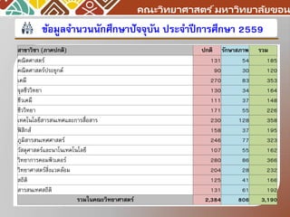 คณะวิทยาศาสตร ์มหาวิทยาลัยขอน
ข้อมูลจำนวนนักศึกษำปัจจุบัน ประจำปีกำรศึกษำ 2559
สำขำวิชำ (ภำคปกติ) ปกติ รักษำสภำพ รวม
คณิตศาสตร์ 131 54 185
คณิตศาสตร์ประยุกต์ 90 30 120
เคมี 270 83 353
จุลชีววิทยา 130 34 164
ชีวเคมี 111 37 148
ชีววิทยา 171 55 226
เทคโนโลยีสารสนเทศและการสื่อสาร 230 128 358
ฟิสิกส์ 158 37 195
ภูมิสารสนเทศศาสตร์ 246 77 323
วัสดุศาสตร์และนาโนเทคโนโลยี 107 55 162
วิทยาการคอมพิวเตอร์ 280 86 366
วิทยาศาสตร์สิ่งแวดล้อม 204 28 232
สถิติ 125 41 166
สารสนเทศสถิติ 131 61 192
รวมในคณะวิทยำศำสตร์ 2,384 806 3,190
 