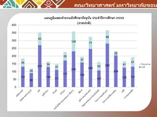 คณะวิทยาศาสตร ์มหาวิทยาลัยขอน
131
90
270
130
111
171
230
158
246
107
280
204
125 131
54
30
83
34
37
55
128
37
77
55
86
28
41
61
0
50
100
150
200
250
300
350
400
รักษาสภาพ
ปกติ
แผนภูมิแสดงจำนวนนักศึกษำปัจจุบัน ประจำปีกำรศึกษำ 2559
(ภำคปกติ)
 